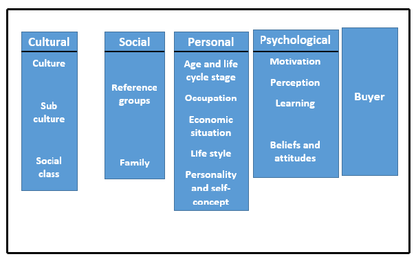 Factors Affecting Consumer Behaviour Analysing Consumer Markets